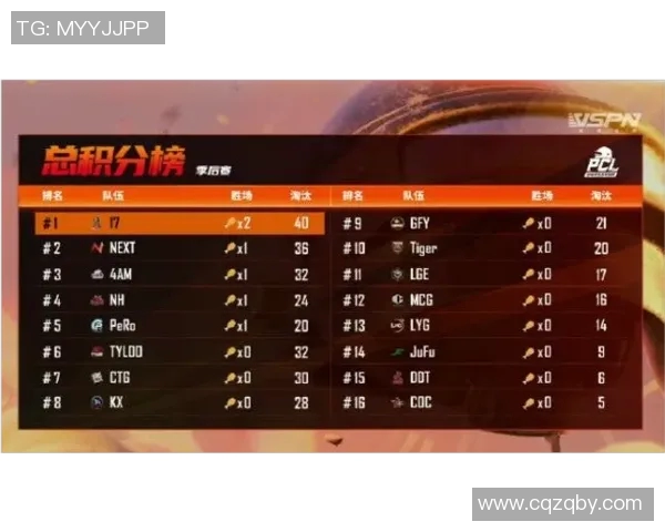 JDG战队在冠军杯积分榜上以85分稳居首位展现强劲实力 JDG战队在冠军杯积分榜上以85分稳居首位展现强劲实力